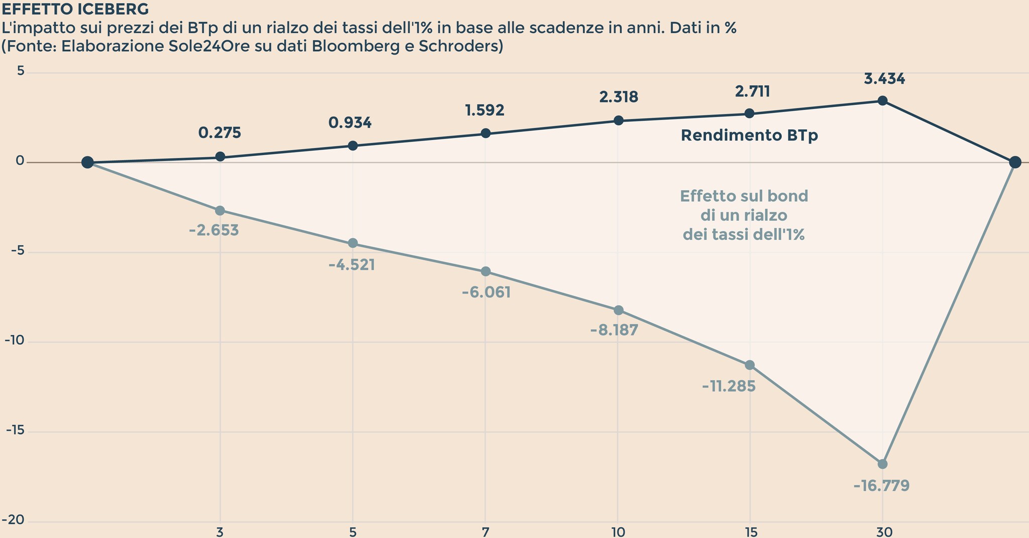 Spread btp bund tempo shop reale sole 24 ore